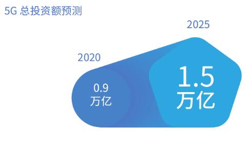 信通院：2020年，5G總投資額將達(dá)0.9萬億元