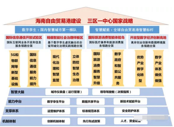 智慧海南：推動率先實現(xiàn)5G全省低頻廣域覆蓋和異網(wǎng)漫游，建設(shè)應(yīng)急管理綜合應(yīng)用平臺等重大工程